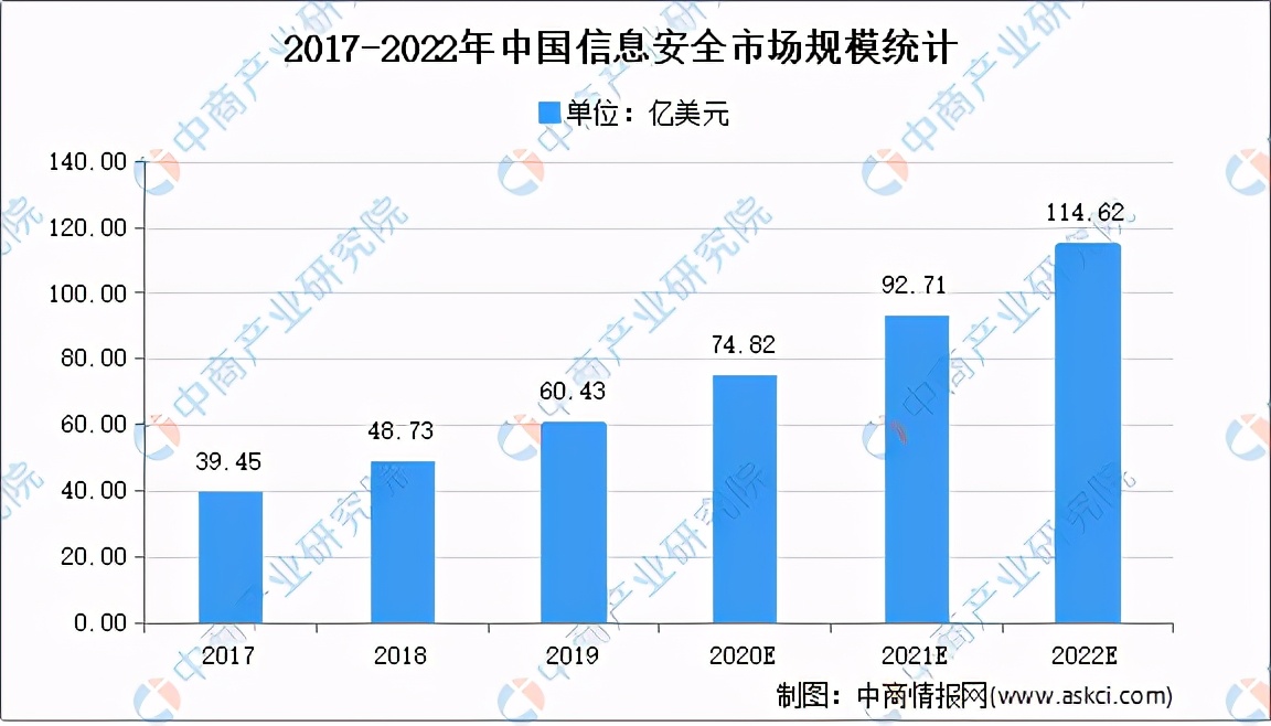 2020年中国网络信息安全行业总结及2021年发展前景预测