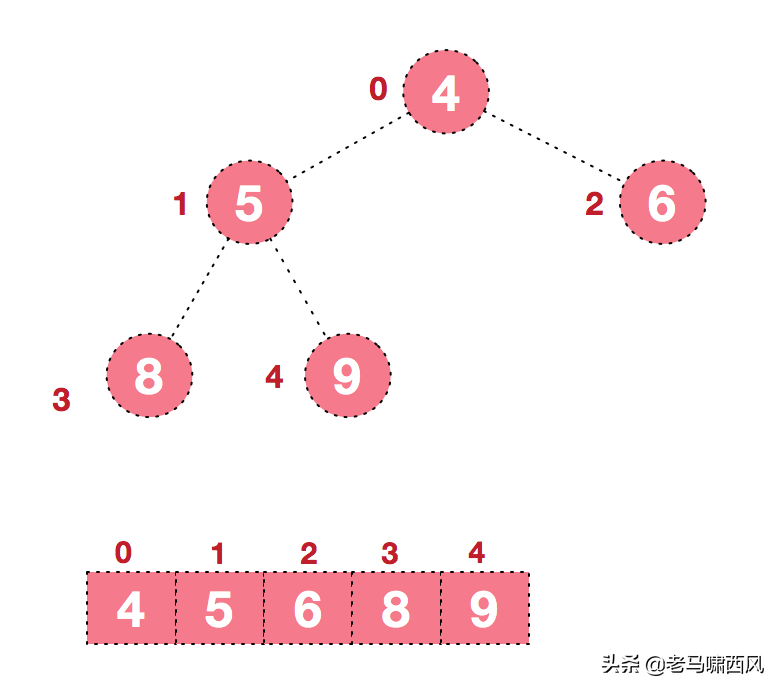 7 天时间，我整理并实现了这 9 种常见的排序算法