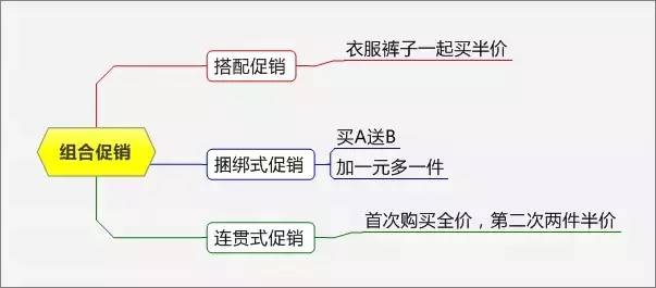 史上最全最完整的15种促销方式！（附超实用思维导图）