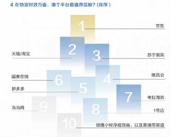 京东物流24小时之内就送达，这一点同行是没得比的