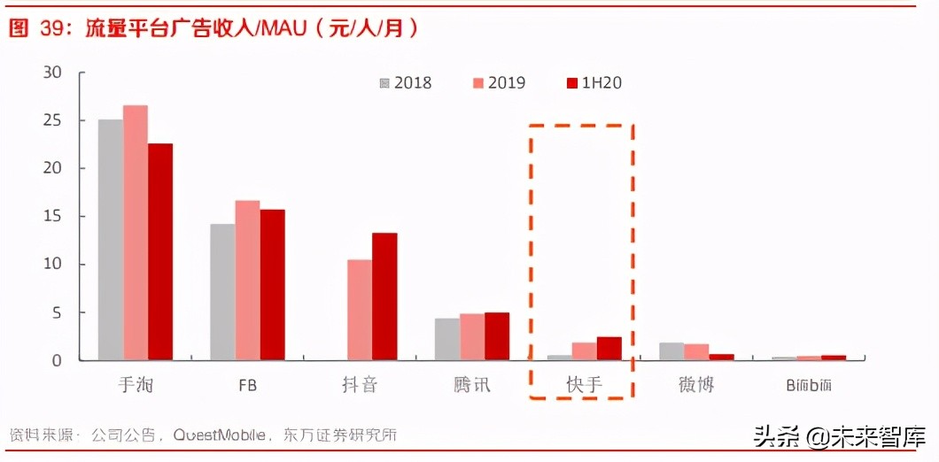 短视频行业深度报告：快手商业化的进化与突围