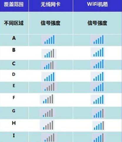 手机上的4G，3G，2G，H，E代表的是什么？与信号格有什么关联？