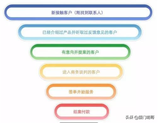 工具丨销售漏斗，阶段性划分转化率