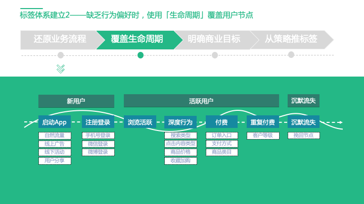 还没真正理解用户标签体系？看这篇就够了