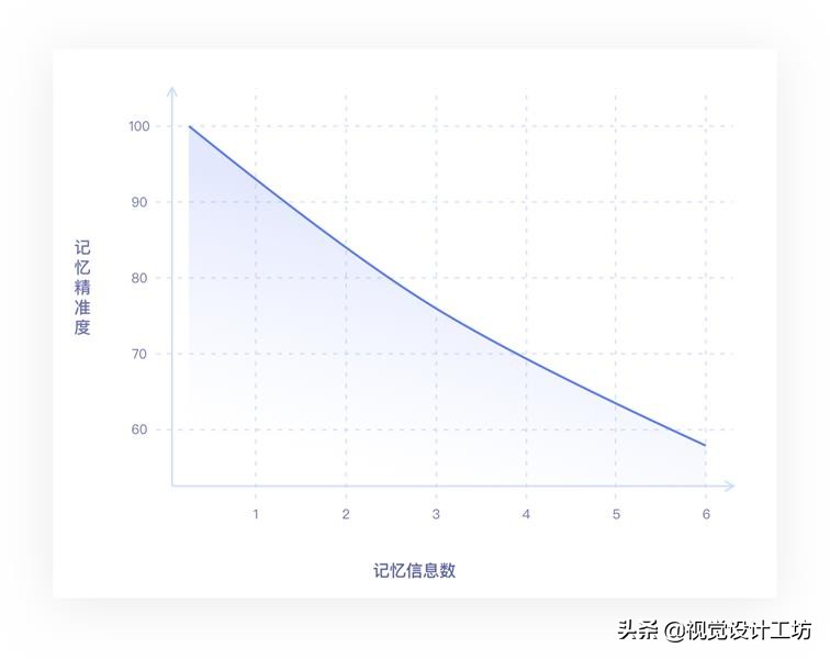 万字雄文！超多案例帮你读懂交互设计7大定律