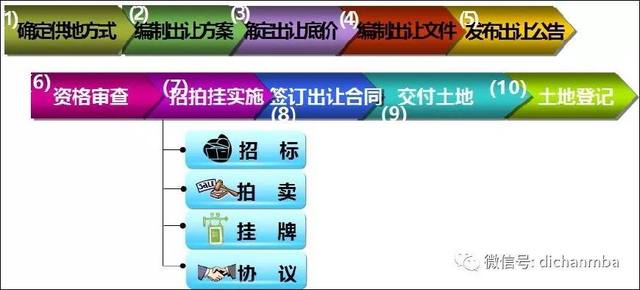 实用！房地产项目开发流程：7大专业、8个阶段、126个关键节点