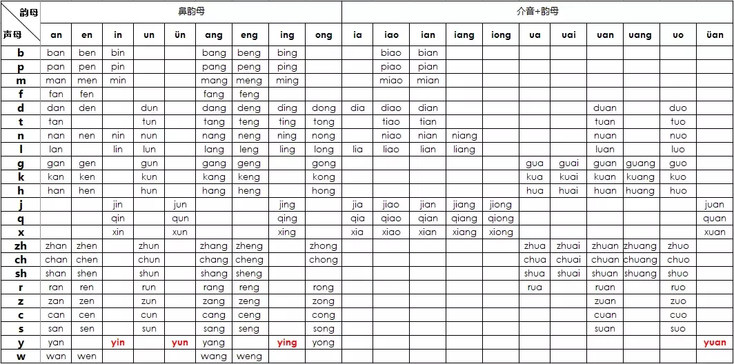 最新整理！小学拼音声母韵母拼读全表，辅导拼音再不费力