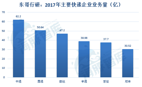 解密京东物流二：三通一达2.5元全国包邮真的比京东有成本优势？