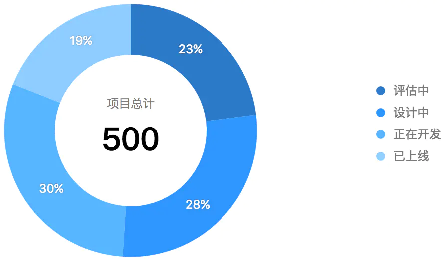 后台首页应该如何设计？