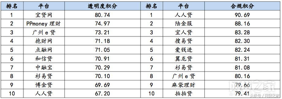 百强榜子榜单：8月透明度、合规网贷平台排名100