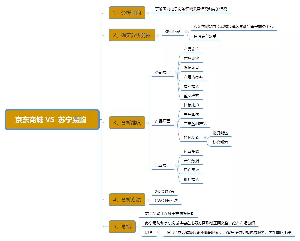 竞品分析不会做？手把手教你从0开始！