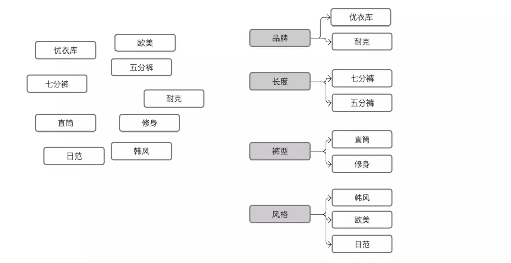 电商产品设计三大核心模块（一）——商品分类体系