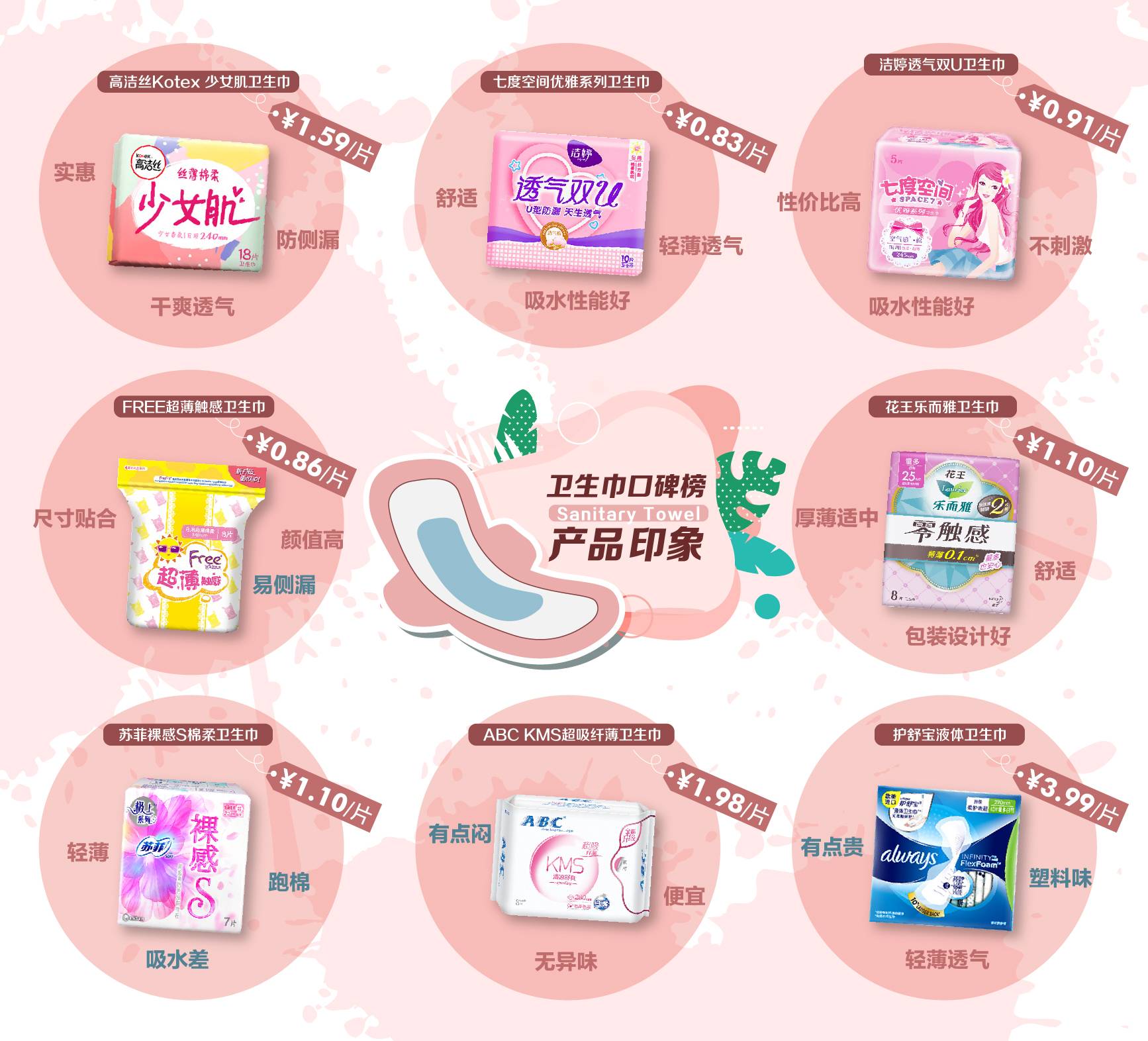 卫生巾口碑榜：苏菲裸感S被吐槽吸水差，护舒宝液体“有塑料味”