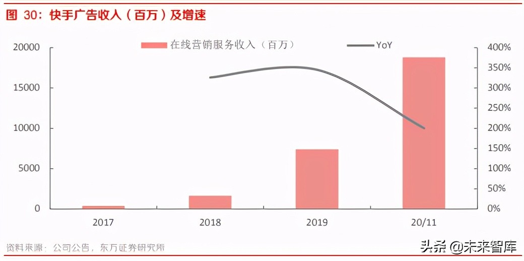 短视频行业深度报告：快手商业化的进化与突围