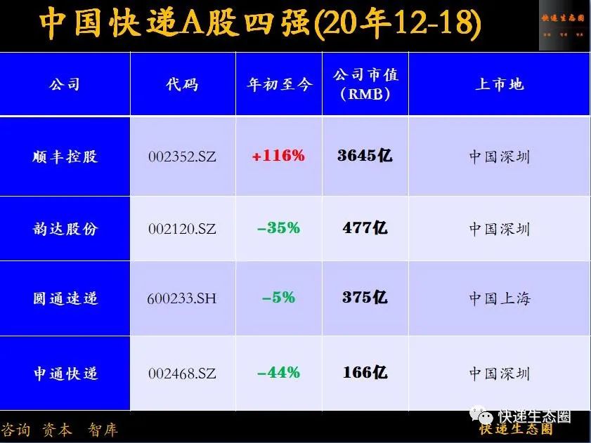 重磅！顺丰收入再创历史新高，韵达如何保二？圆通还有牌吗？申通出清了吗2021的“牛年”做好准备了吗