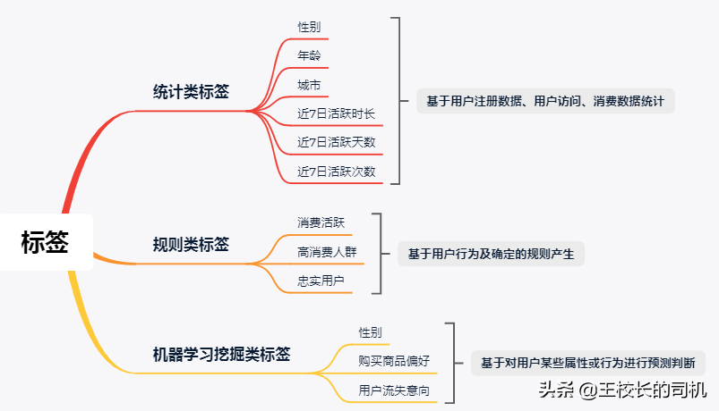 用户画像1：用户画像基础