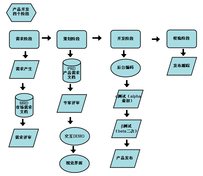 互联网产品开发流程