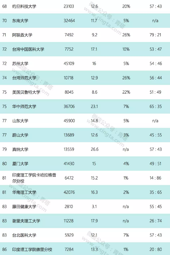 2018泰晤士亚洲大学排名