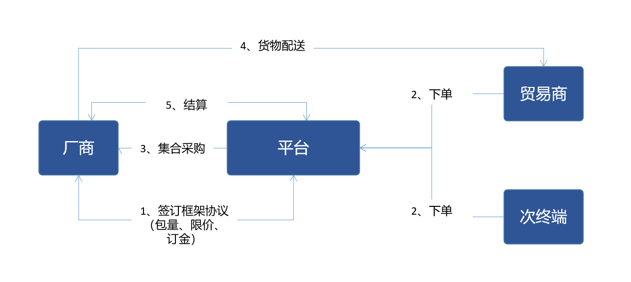 B2B电商平台交易业务模式分析