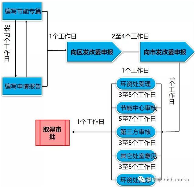 实用！房地产项目开发流程：7大专业、8个阶段、126个关键节点