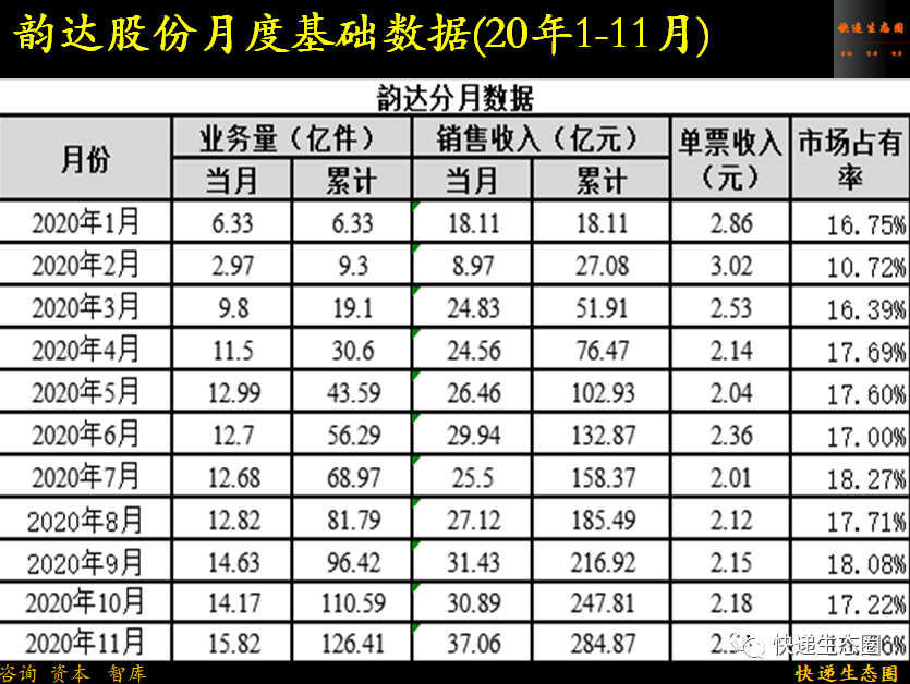 重磅！顺丰收入再创历史新高，韵达如何保二？圆通还有牌吗？申通出清了吗2021的“牛年”做好准备了吗