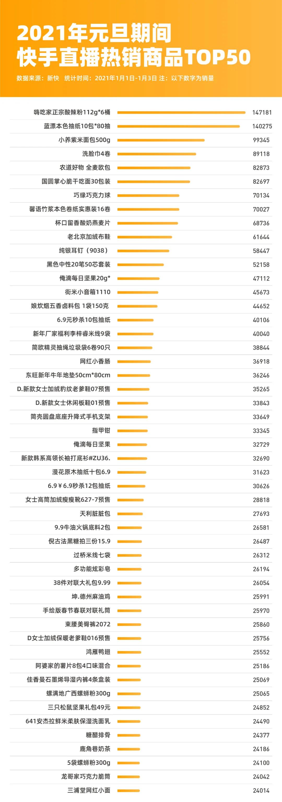 元旦放假3天，抖音快手直播间哪些商品被卖疯了？