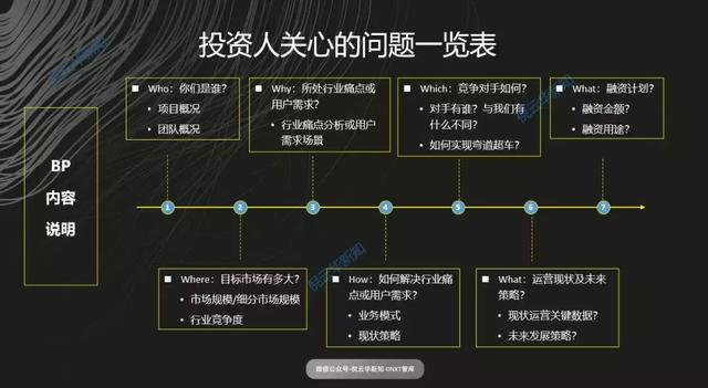 八个模块，掌握撰写一流商业计划书的技巧