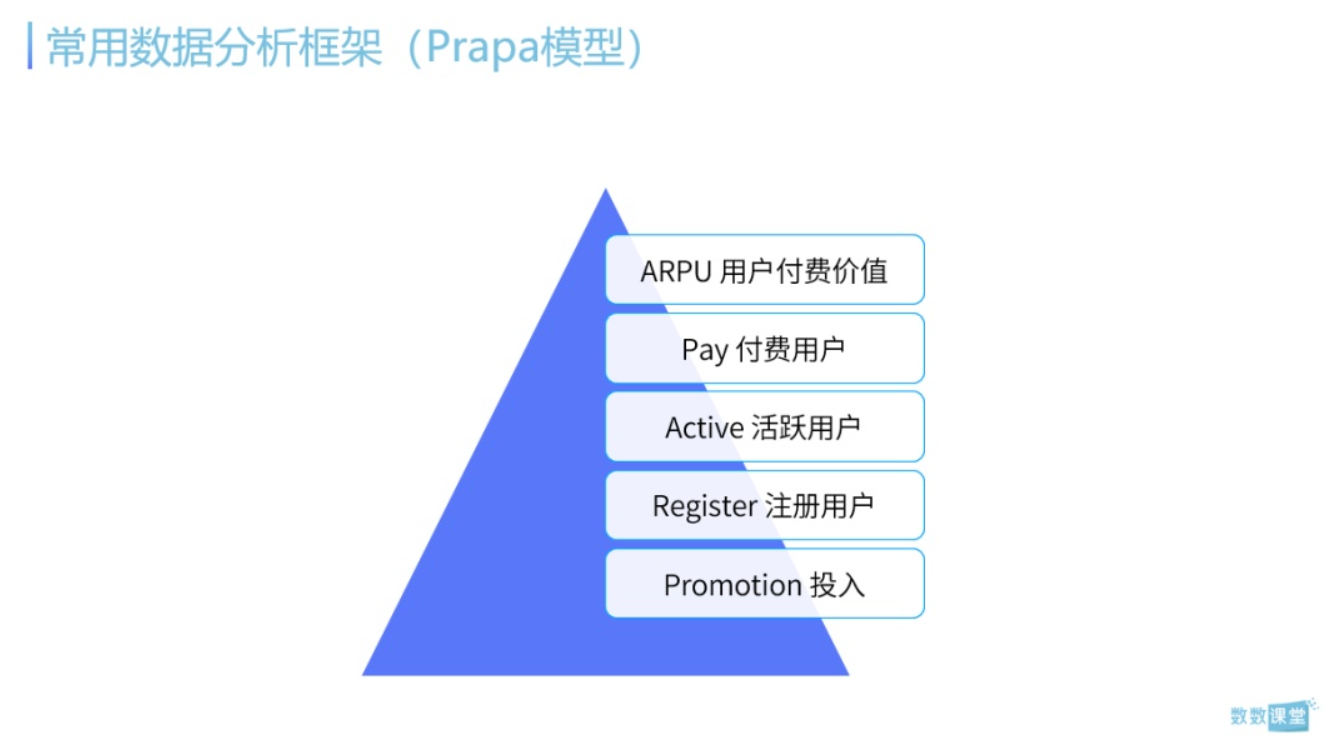 从零开始的游戏运营数据分析生活？如何构建数据分析的逻辑框架