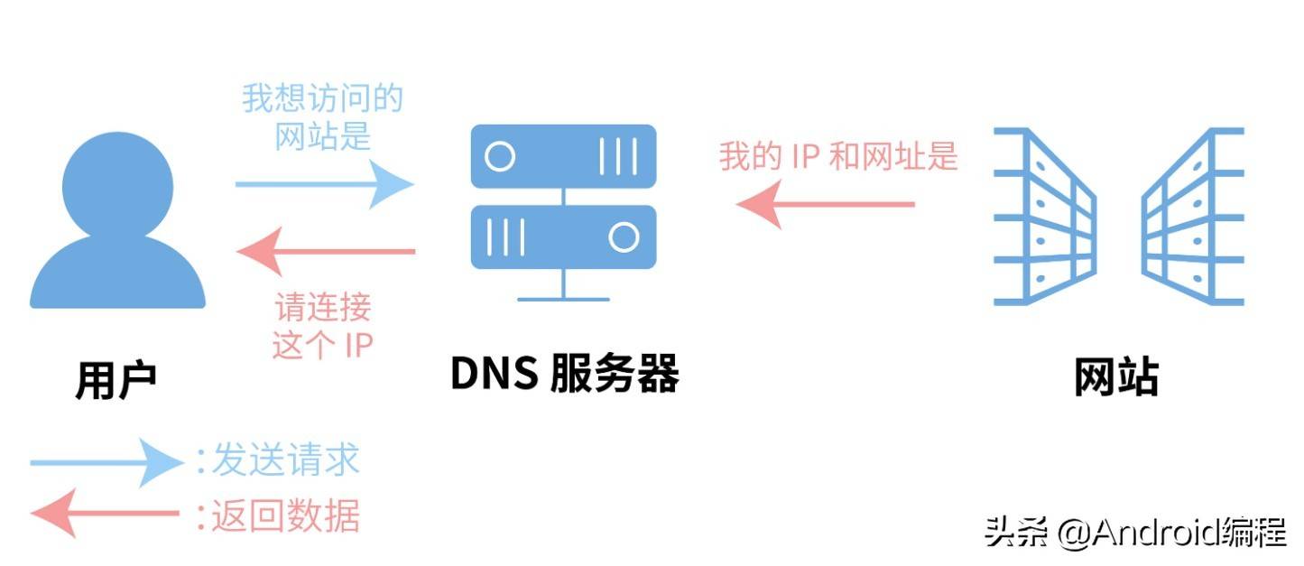 Android性能优化之网络优化DNS和HttpDNS知识详解