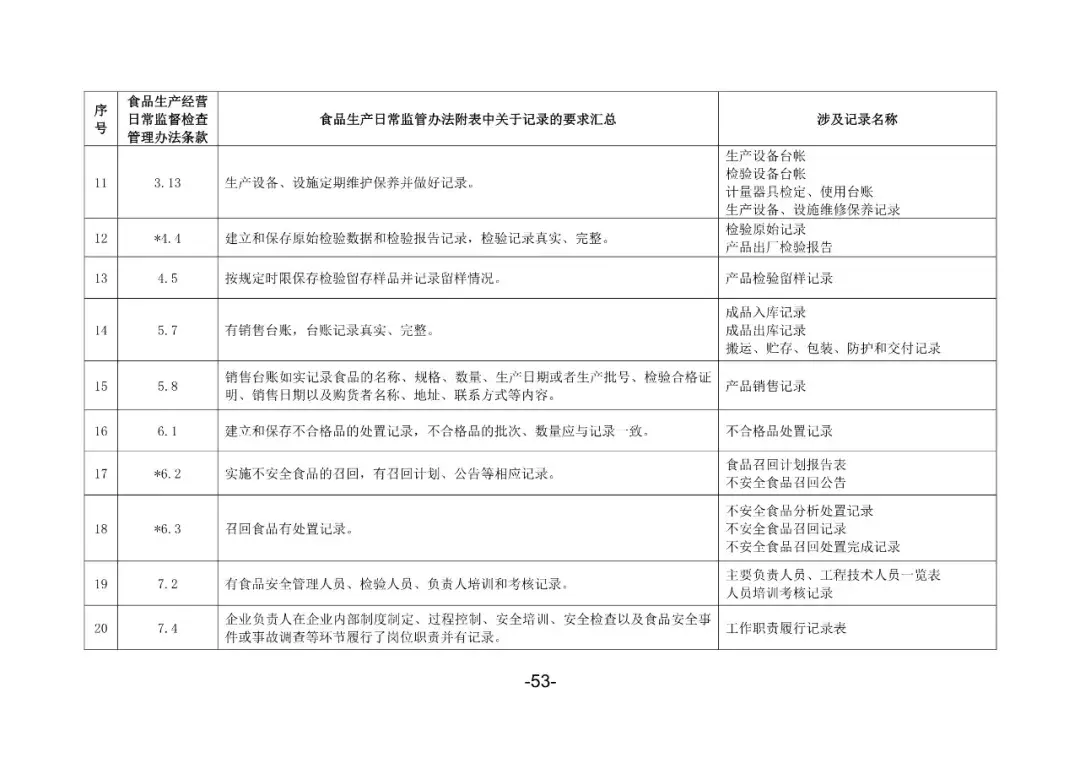 【悟空讲规则】食品生产企业生产过程应建立的记录台账（模版）
