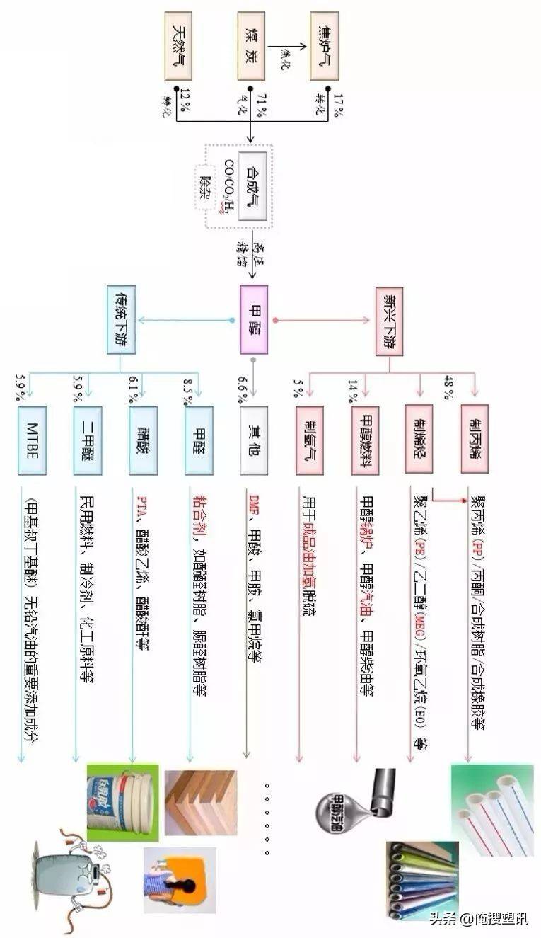 PP是谁？PA从哪里来？开厂必备的塑化产业链知识！（请横屏查看）