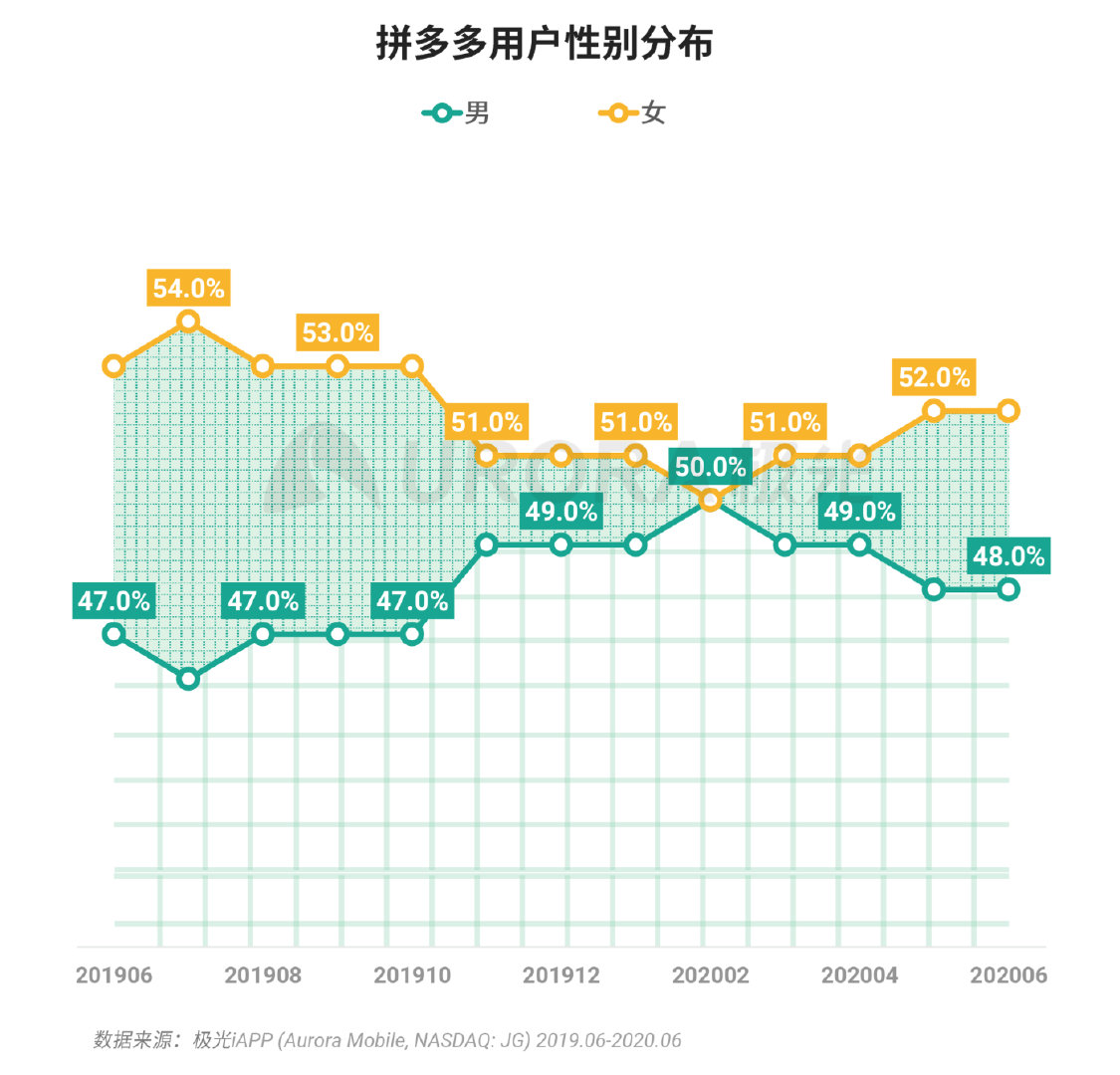 拼多多数据全面解析，揭开裂变“面纱”