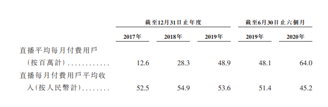 日活超3亿！快手冲刺IPO来了：半年电商GMV近1100亿！抖音也有大动作