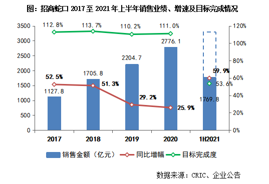 中报点评26 | 招商蛇口：销售规模增长60%，大湾区核心储备价值凸显