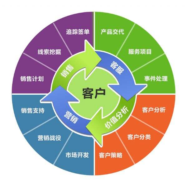 CRM系统开发：CRM系统实现传统渠道与网络渠道的整合