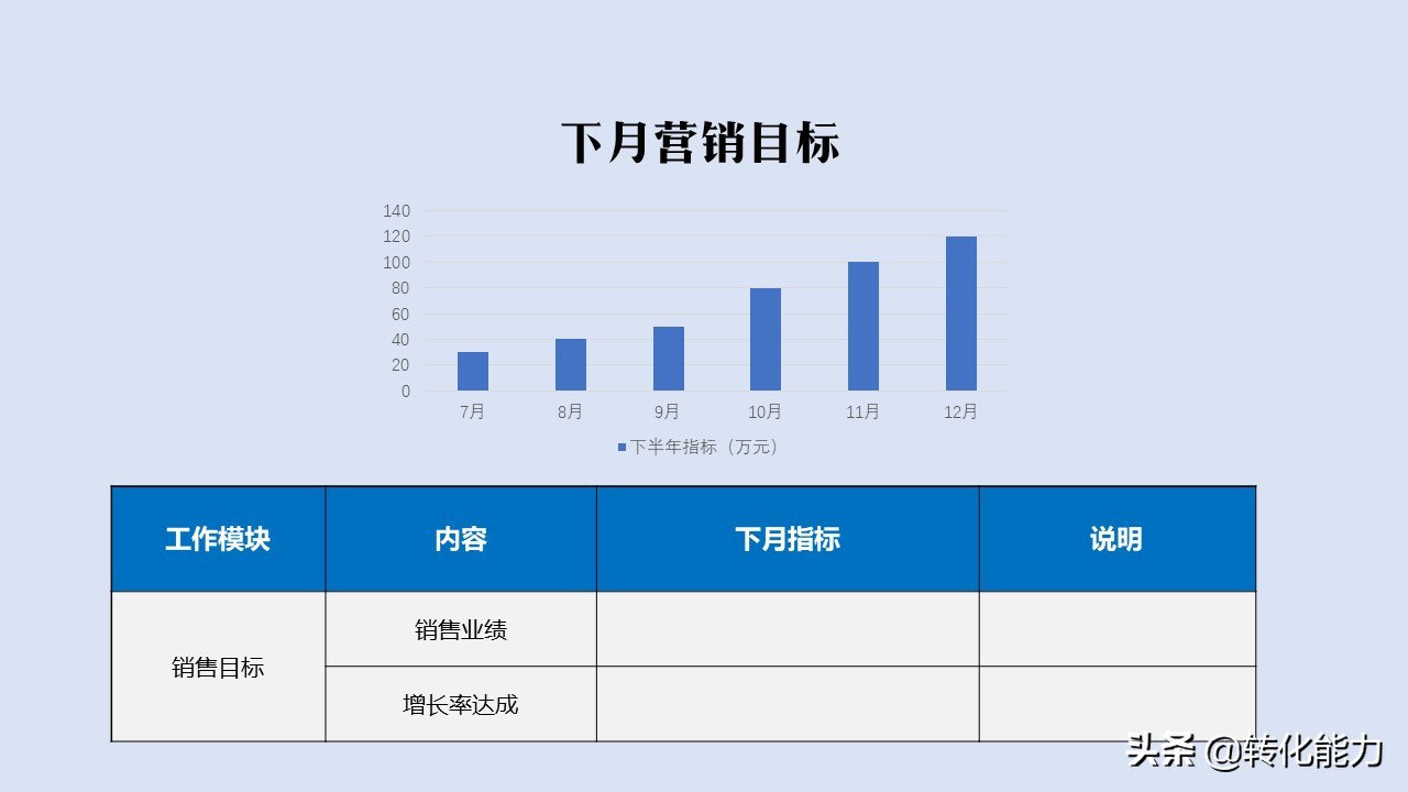 销售做得好汇报不能少，精选上月总结和下月规划实用PPT汇报模板