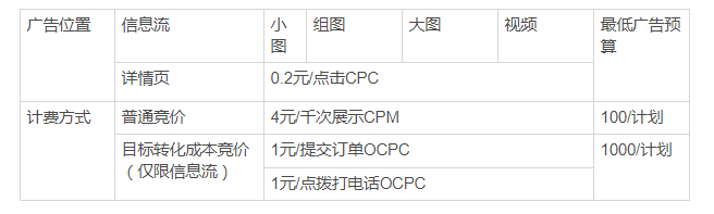 今日头条广告推广怎么收费？头条广告价格表