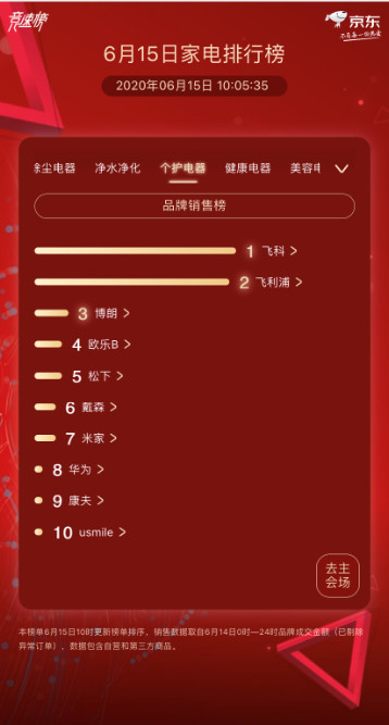 国货扬威飞科勇夺京东618个护电器季军 单场直播狂卖20万个剃须刀