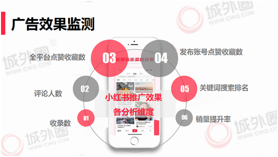 解析小红书营销趋势 城外圈总结小红书推广新方法论