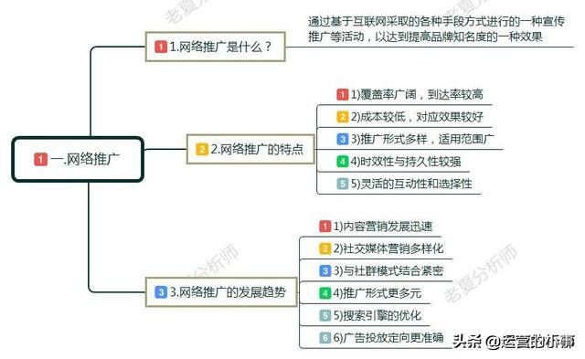 如何做网络推广和营销#