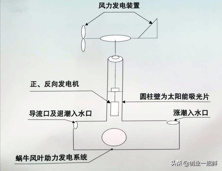 创业金点子：三种发电新技术，三个发财好门路