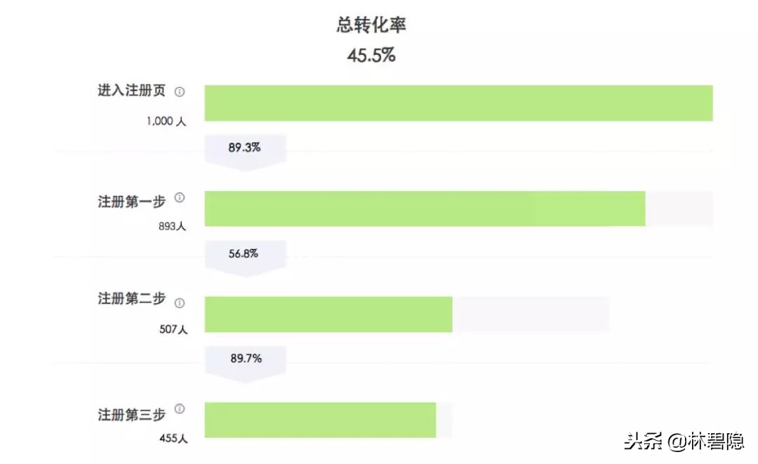 新媒体运营干货 数据分析 数据分析 运营必备的15个数据分析方法