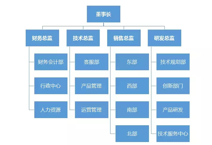 Word中SmarArt流程图超快速制作，流程图原来这么简单！