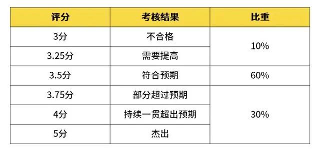 阿里巴巴、腾讯、华为、京东、小米薪资和职级一览（2020版）