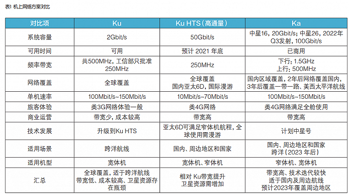 2021年了，我们为什么还没用上空中Wi-Fi#