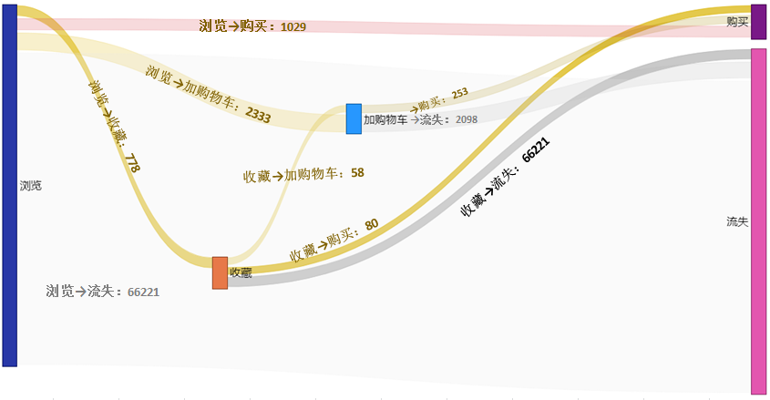 如何用SQL分析电商用户行为数据