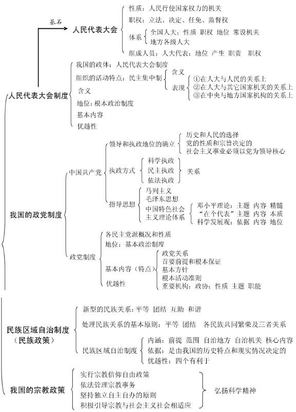 高中政治必修二知识点框架图