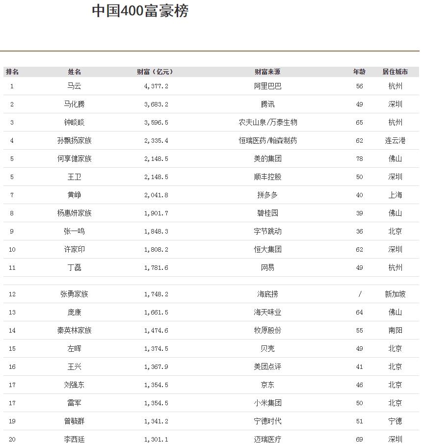 中国最新富豪榜发布，首富4377.2亿元