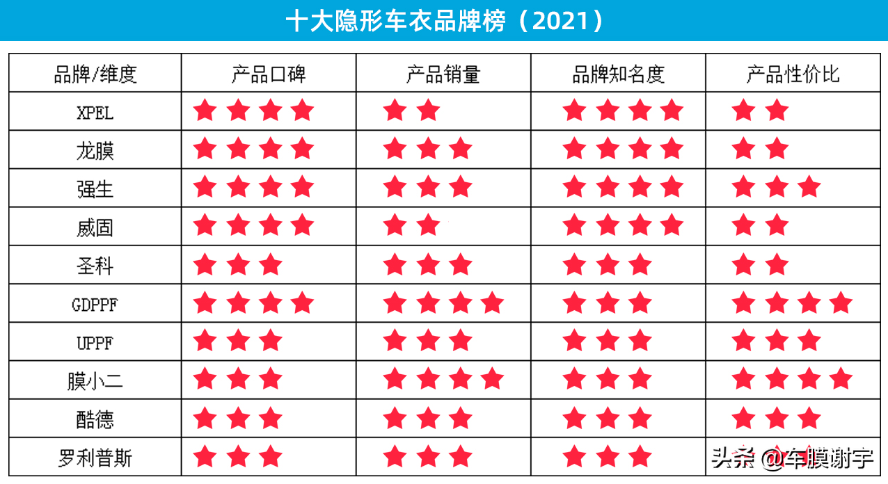 十大隐形车衣品牌排名，日本GDPPF成黑马