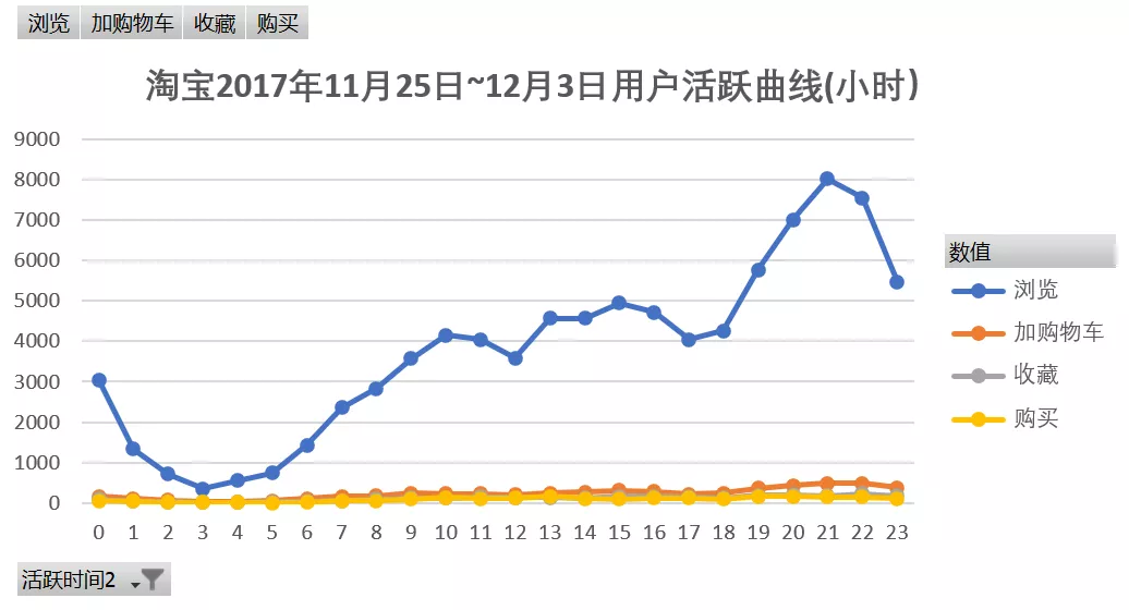 如何用SQL分析电商用户行为数据